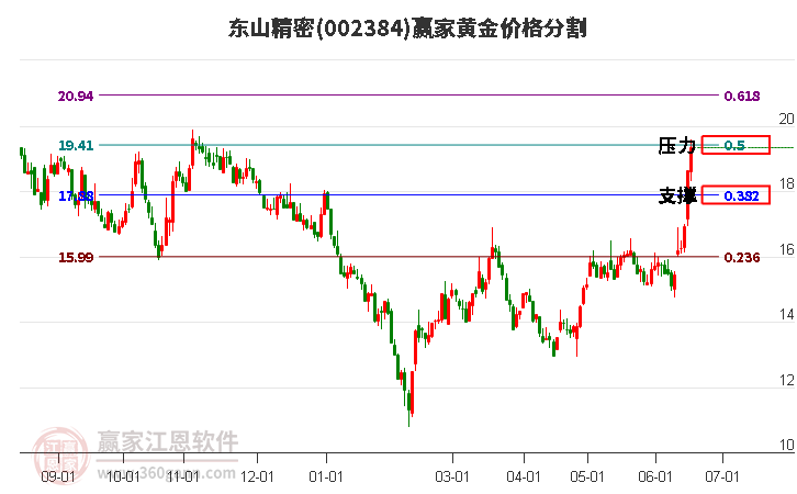 002384東山精密黃金價格分割工具 002384東山精密黃金價格分割工具