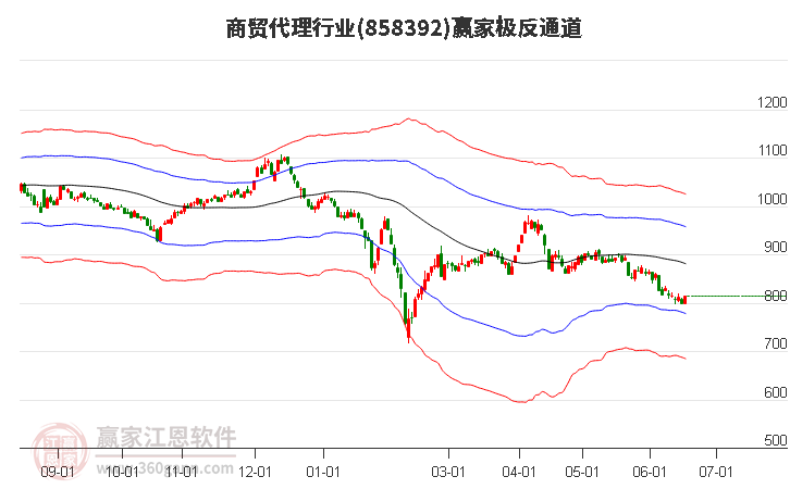 858392商贸代理赢家极反通道工具