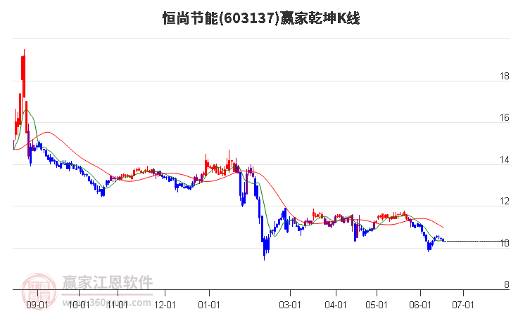 603137恒尚节能赢家乾坤K线工具