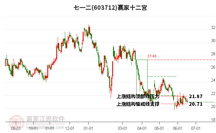 603712七一二赢家十二宫工具