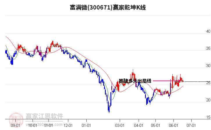 300671富滿微贏家乾坤K線工具