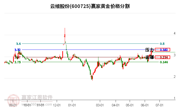 600725云维股份黄金价格分割工具