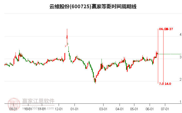 600725云维股份等距时间周期线工具