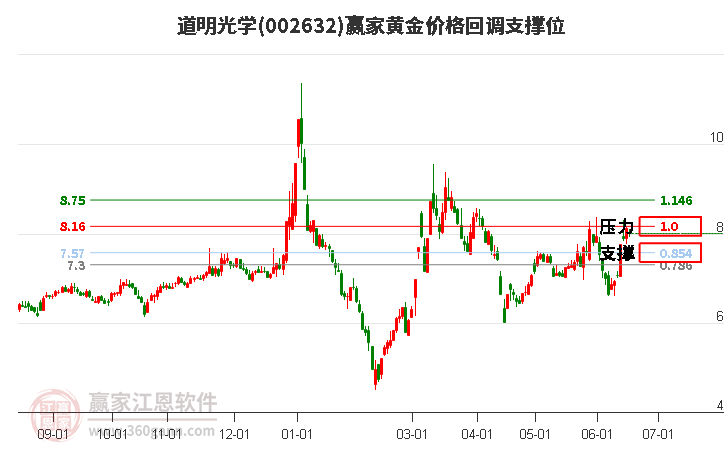 002632道明光學(xué)黃金價格回調(diào)支撐位工具