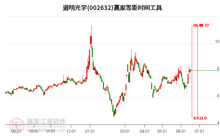 002632道明光學(xué)等距時間周期線工具