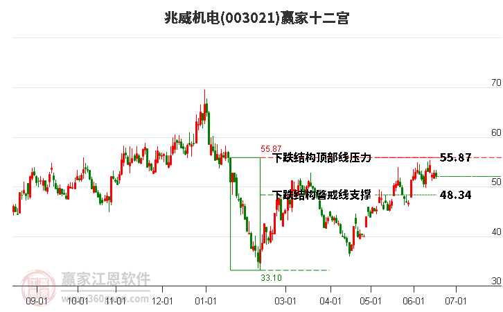 003021兆威机电赢家十二宫工具