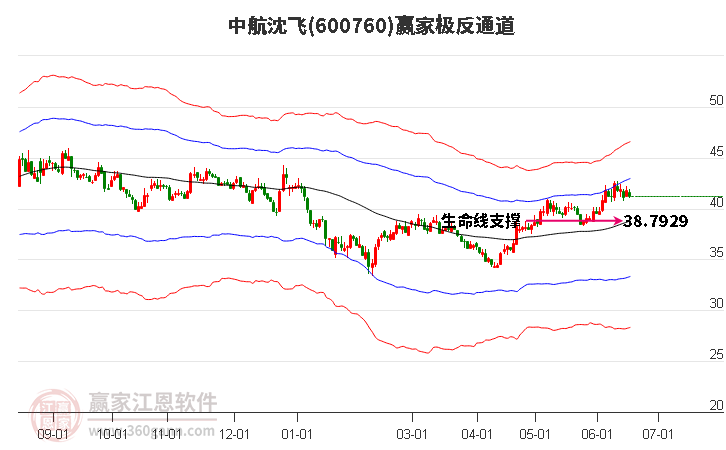 600760中航沈飛贏家極反通道工具