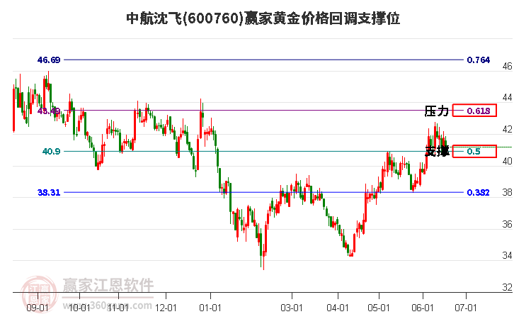 600760中航沈飛黃金價格回調(diào)支撐位工具