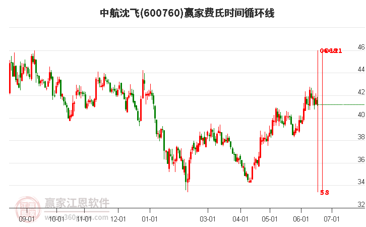 600760中航沈飛費氏時間循環(huán)線工具