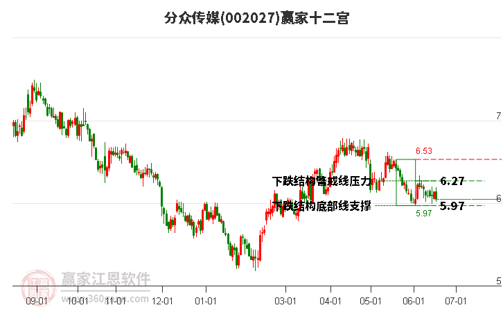 002027分众传媒赢家十二宫工具