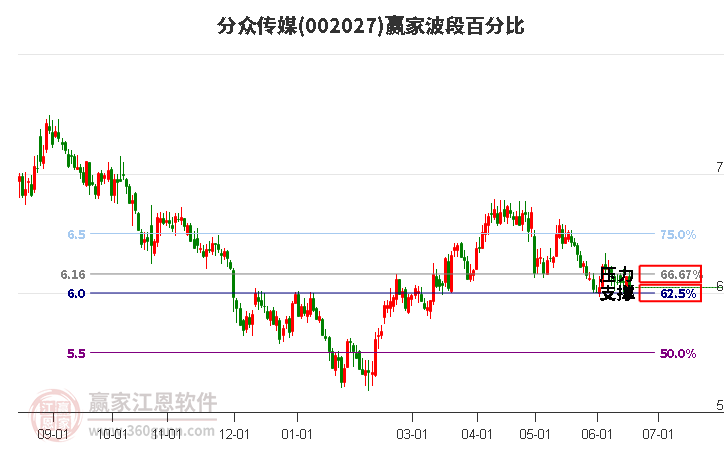 002027分众传媒波段百分比工具