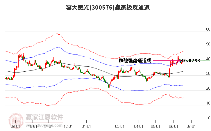 300576容大感光赢家极反通道工具