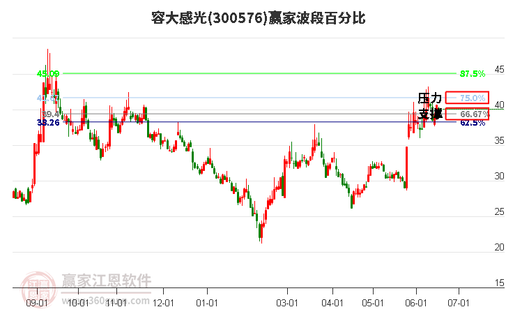 300576容大感光波段百分比工具