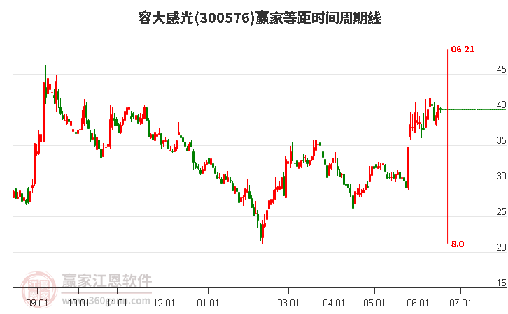 300576容大感光等距时间周期线工具