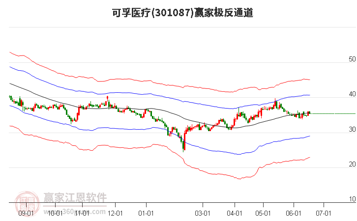 301087可孚医疗赢家极反通道工具