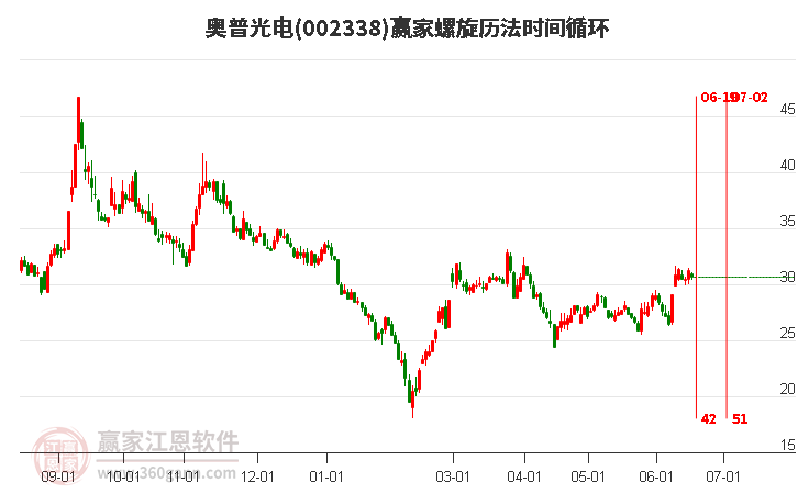 002338奧普光電螺旋歷法時間循環(huán)工具