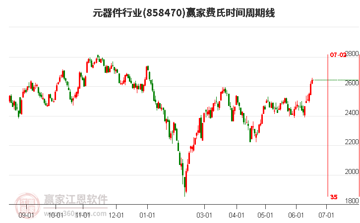 元器件行业费氏时间周期线工具