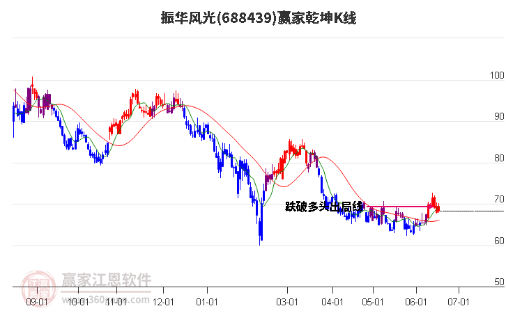 688439振華風光贏家乾坤K線工具