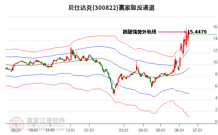 300822贝仕达克赢家极反通道工具