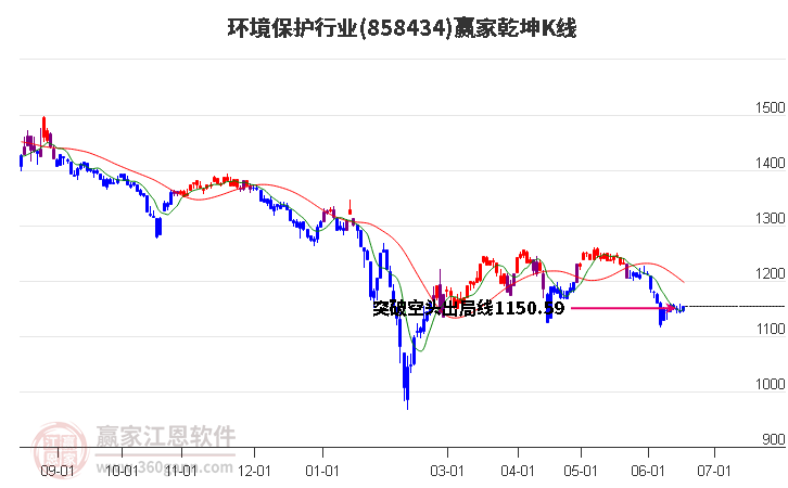 858434环境保护赢家乾坤K线工具