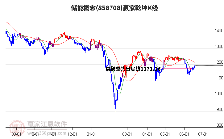 858708储能赢家乾坤K线工具