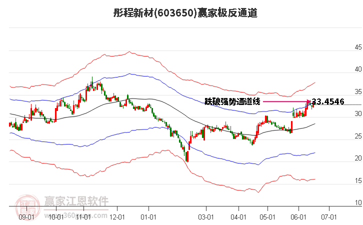 603650彤程新材赢家极反通道工具