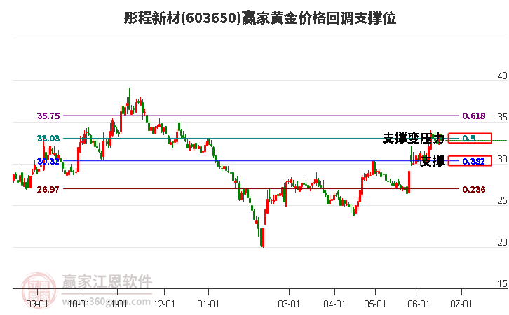 603650彤程新材黄金价格回调支撑位工具