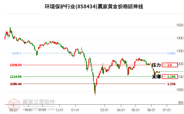 环境保护行业黄金价格延伸线工具