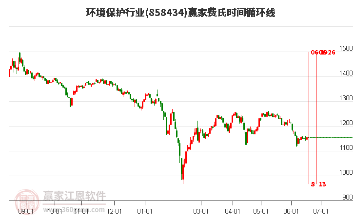 环境保护行业费氏时间循环线工具