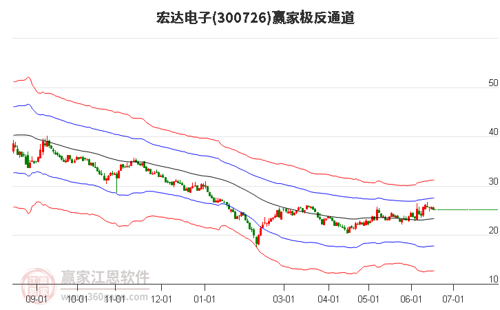 300726宏达电子赢家极反通道工具