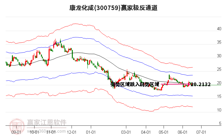 300759康龍化成贏家極反通道工具 300759康龍化成贏家極反通道工具