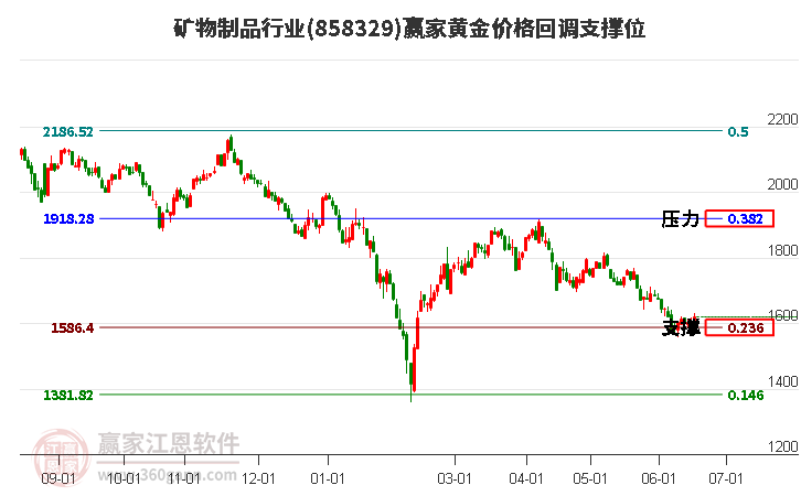 矿物制品行业黄金价格回调支撑位工具