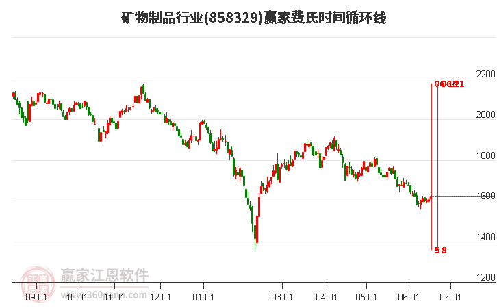 矿物制品行业费氏时间循环线工具