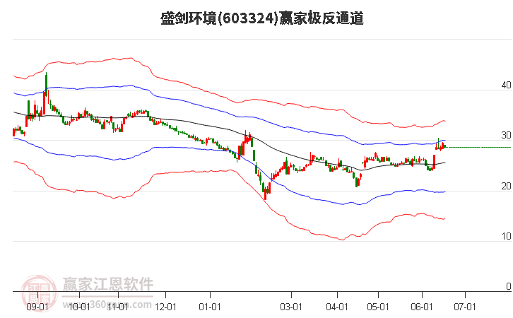 603324盛剑环境赢家极反通道工具