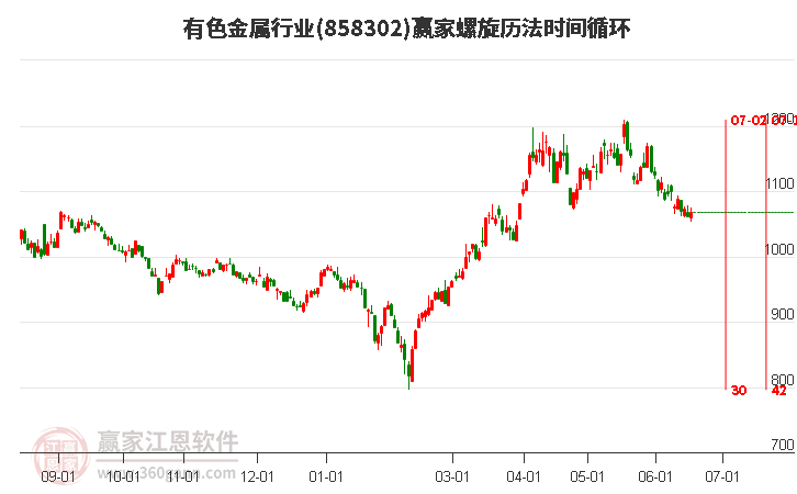 有色金属行业螺旋历法时间循环工具