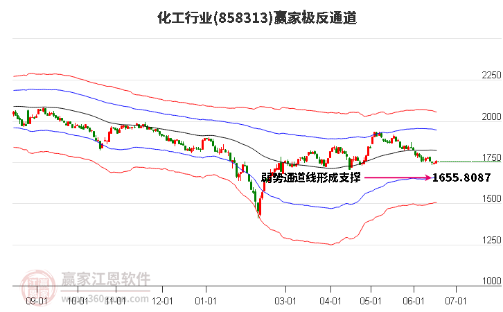 858313化工赢家极反通道工具