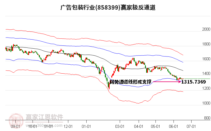 858399广告包装赢家极反通道工具