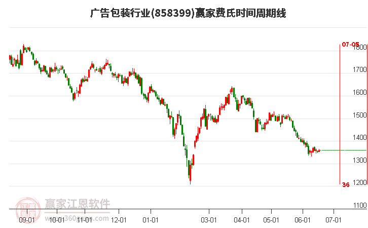 广告包装行业费氏时间周期线工具