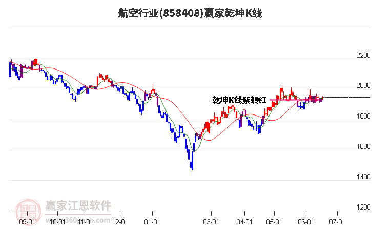 858408航空赢家乾坤K线工具