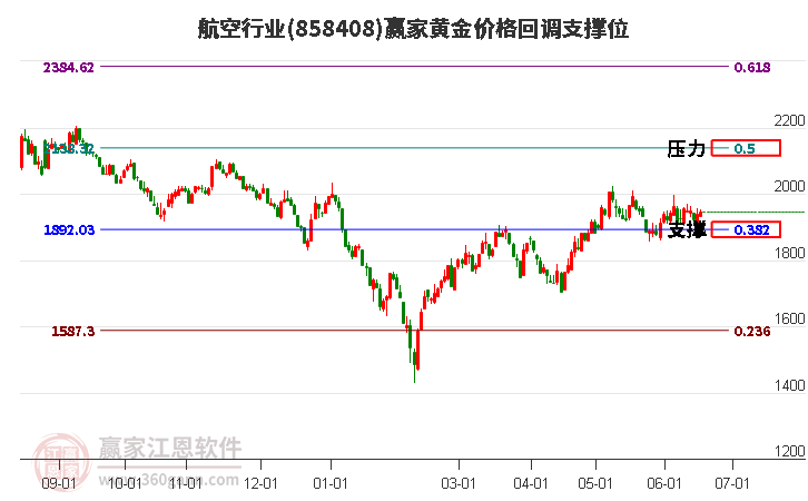 航空行业黄金价格回调支撑位工具