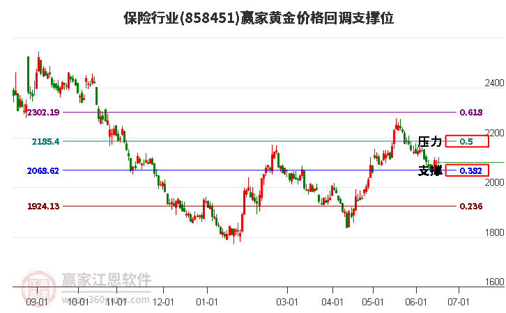 保险行业黄金价格回调支撑位工具