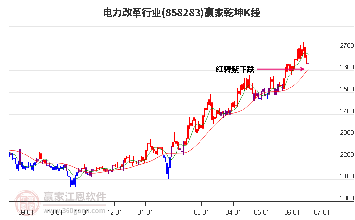 858283电力改革赢家乾坤K线工具