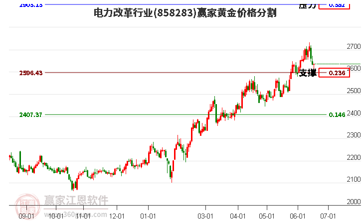 电力改革行业黄金价格分割工具