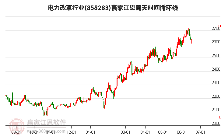 电力改革行业江恩周天时间循环线工具