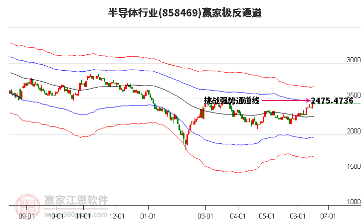 858469半导体赢家极反通道工具