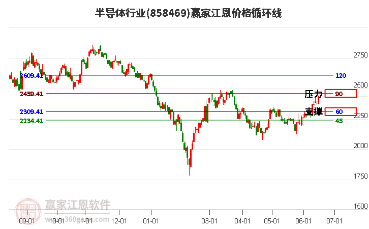 半导体行业江恩价格循环线工具