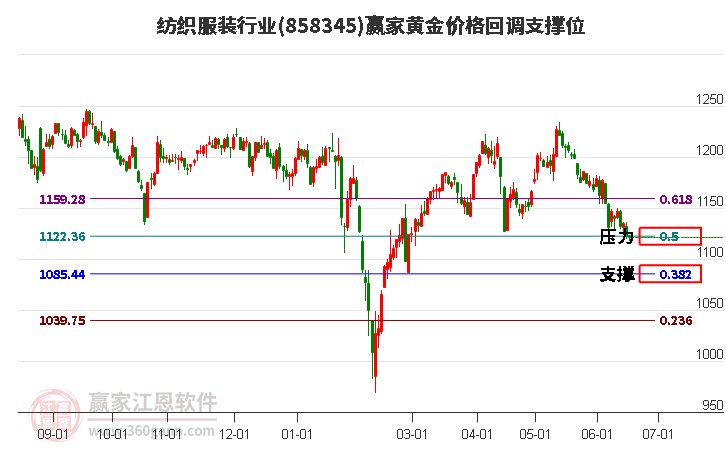 纺织服装行业黄金价格回调支撑位工具