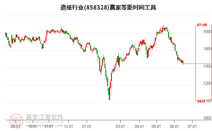 造紙行業(yè)等距時間周期線工具