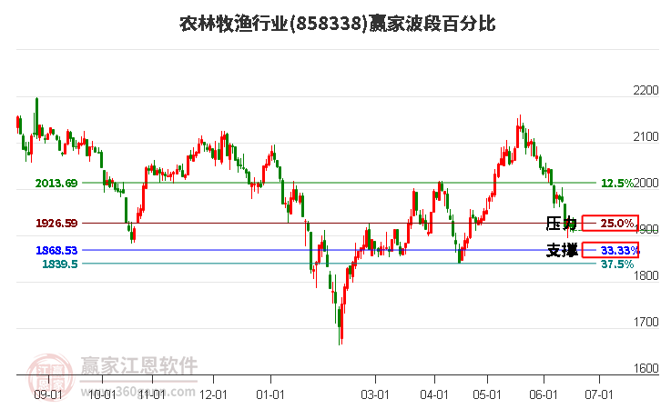 农林牧渔行业波段百分比工具