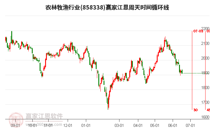 农林牧渔行业江恩周天时间循环线工具